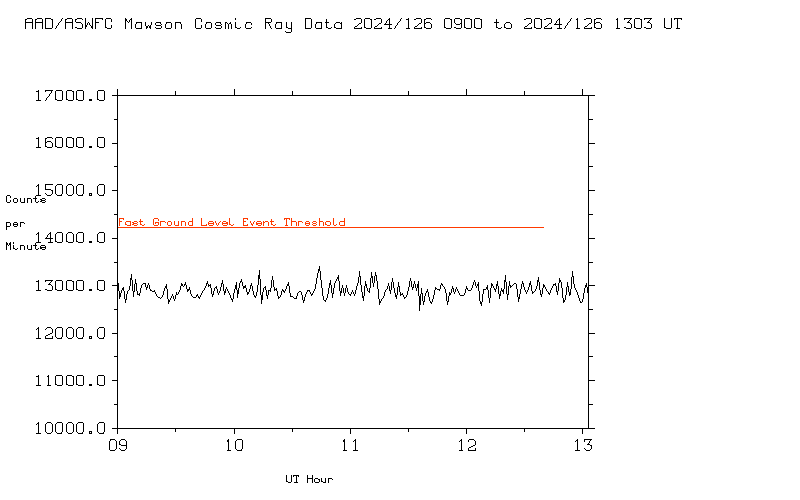 Mawson Cosmic Ray Minute Data